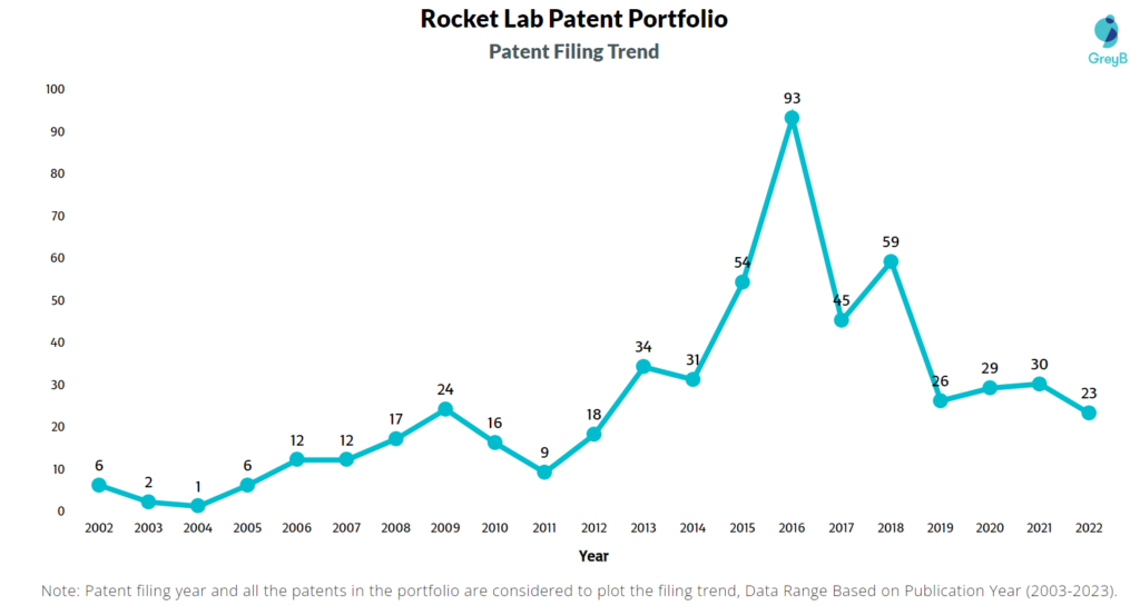 Rocket Lab USA Patent Filing Trend