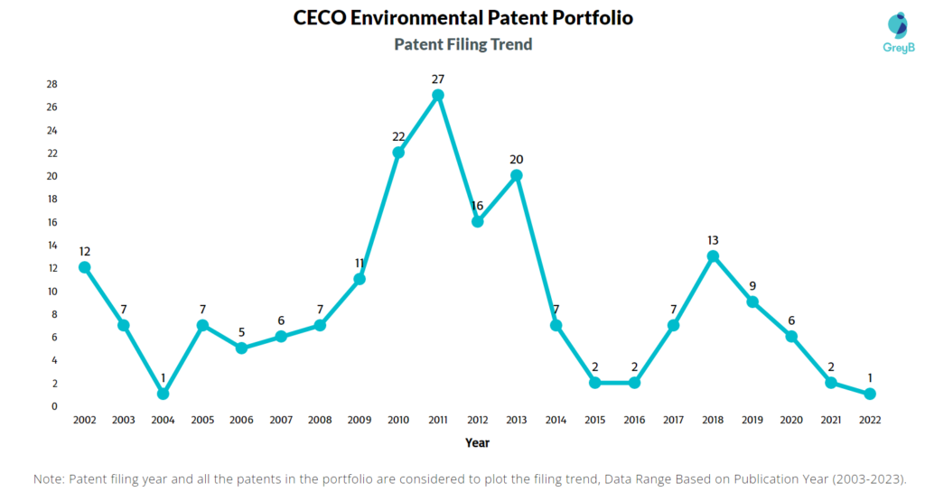 CECO Environmental Patent Filing Trend