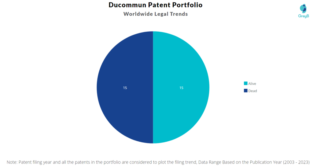 Ducommun Patent Portfolio