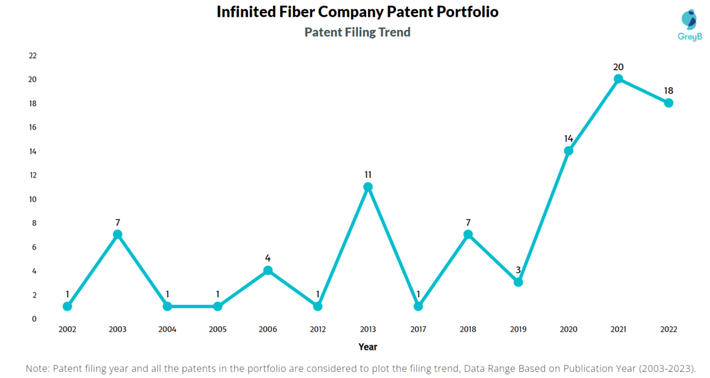 Infinited Fiber Company Patent Filing Trend