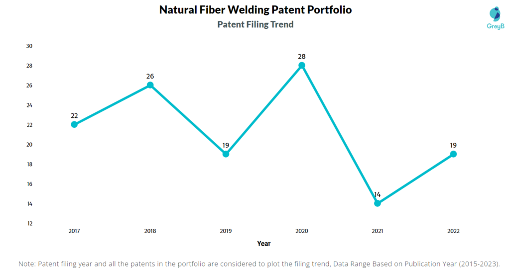 Natural Fiber Welding Patent Filing Trend
