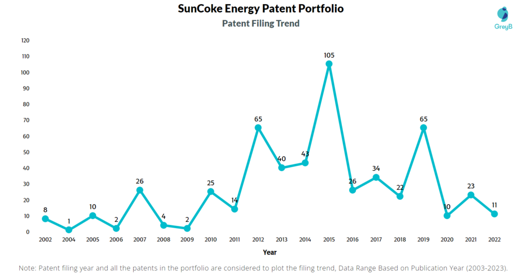 SunCoke Energy Patent Filing Trend