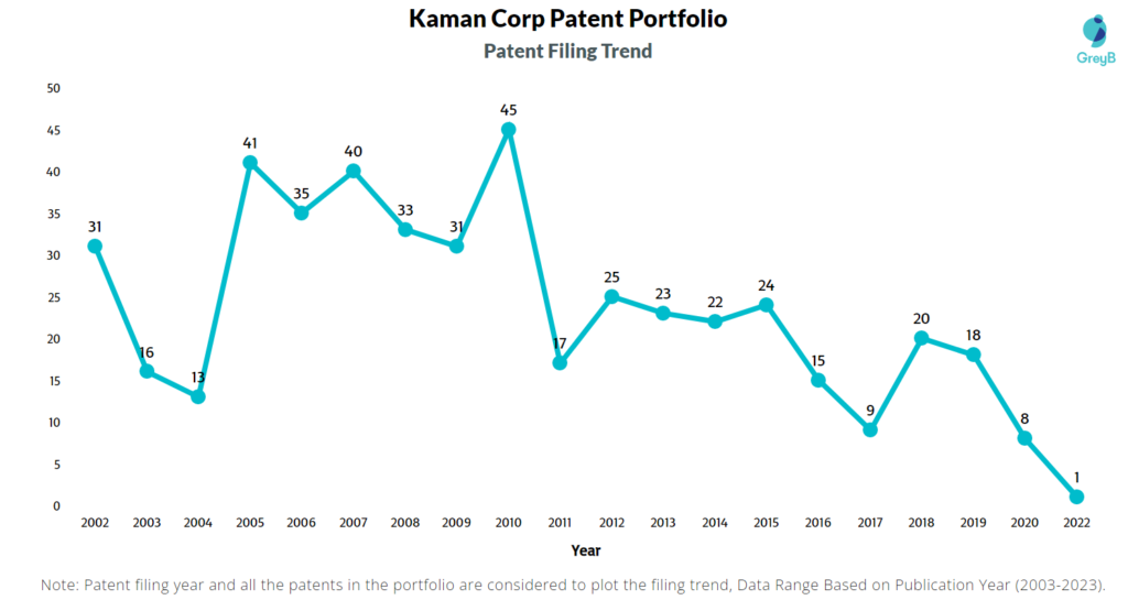 Kaman Corporation Patent Filing Trend