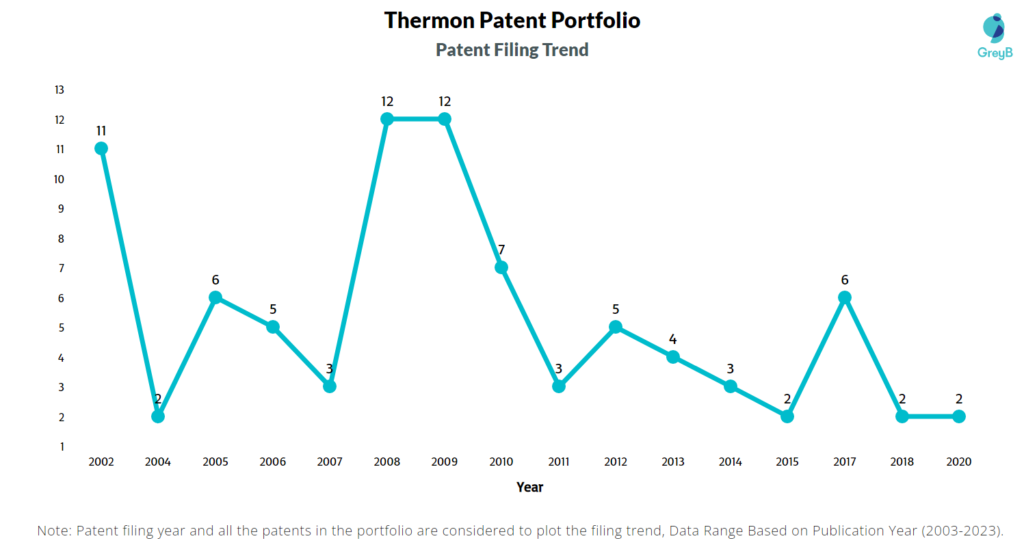 Thermon Patent Filing Trend