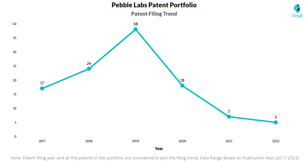 Pebble Labs Patent Filing Trend