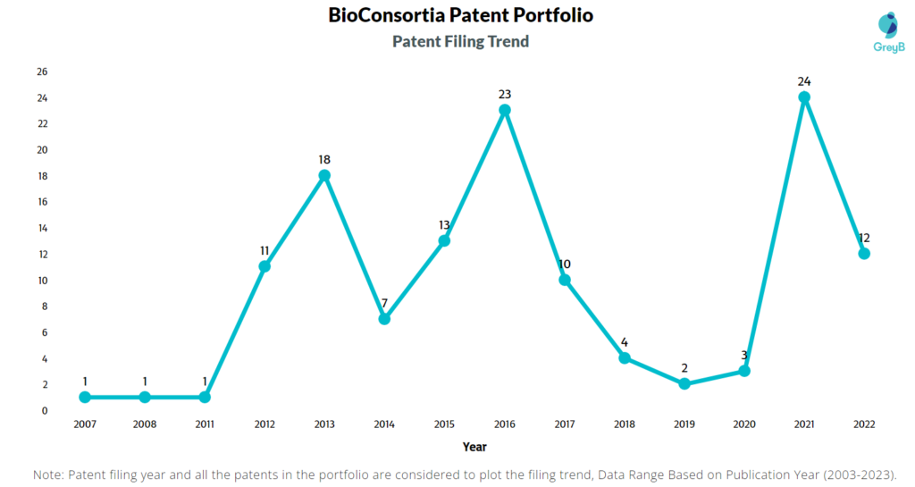 BioConsortia Patent Filing Trend