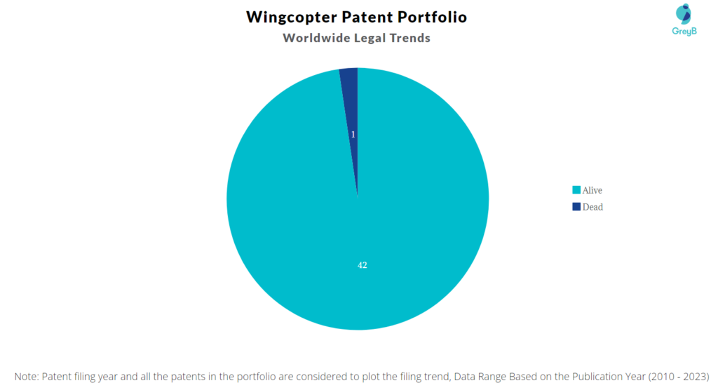 Wingcopter Patent Portfolio