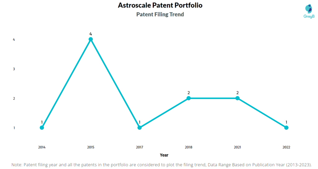 Astroscale Patent Filing Trend