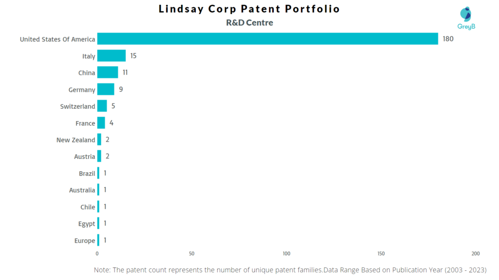 R&D Centres of Lindsay Corporation