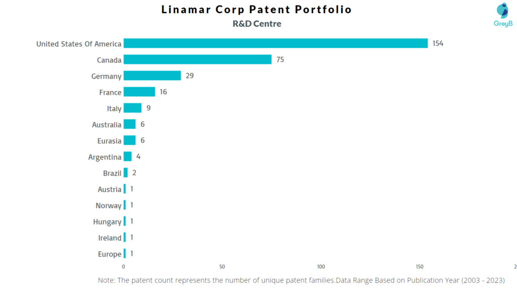 R&D Centres of Linamar Corporation