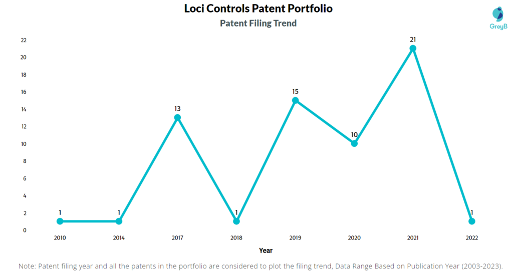 Loci Controls Patent Filing Trend