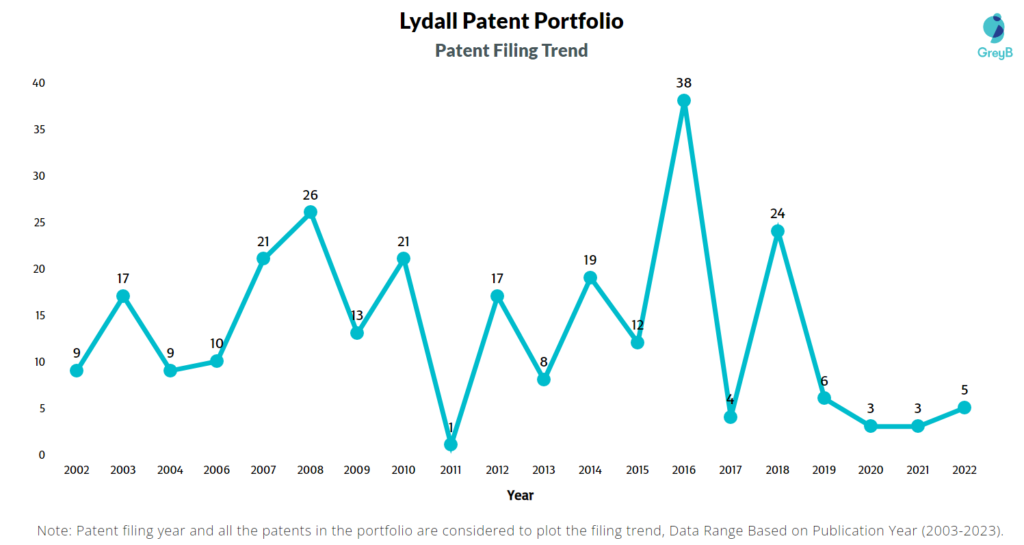Lydall Patent Filing Trend