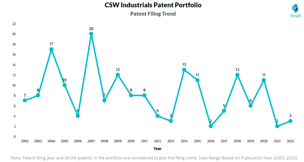 CSW Industrials Patent Filing Trend