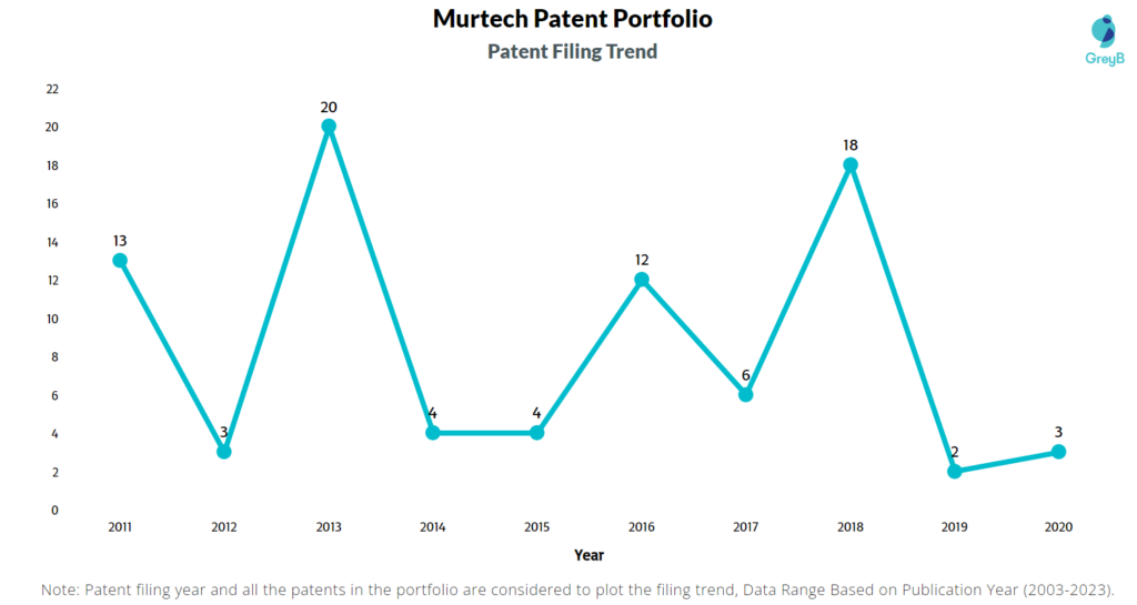 Murtech Patent Filing Trend