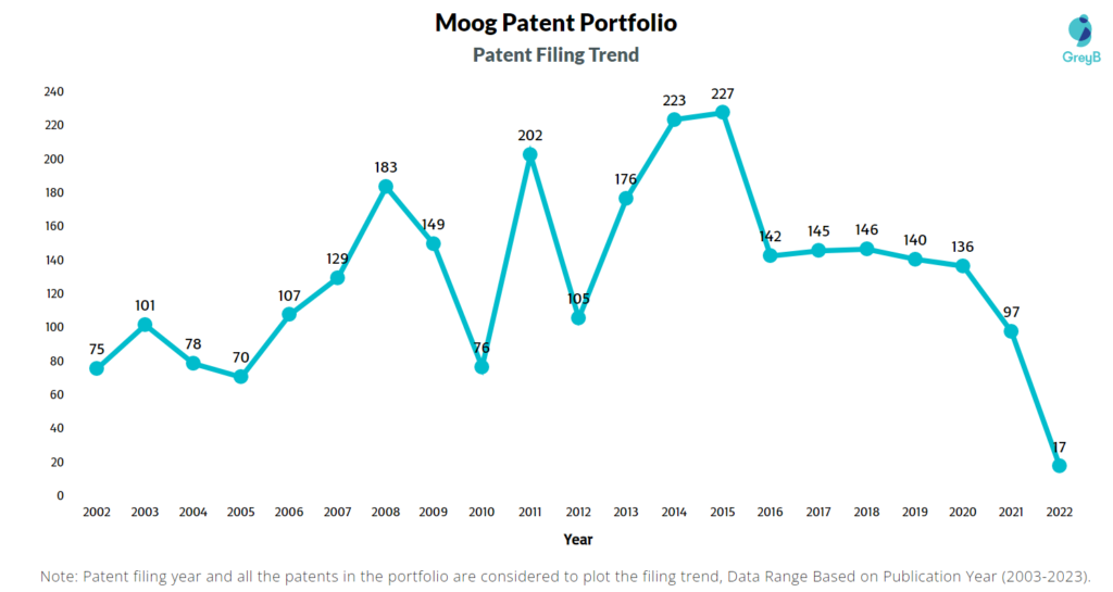 Moog Patent Filing Trend