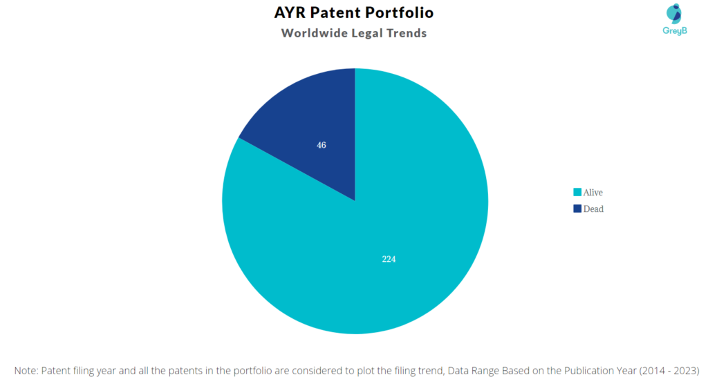 AYR Patent Portfolio