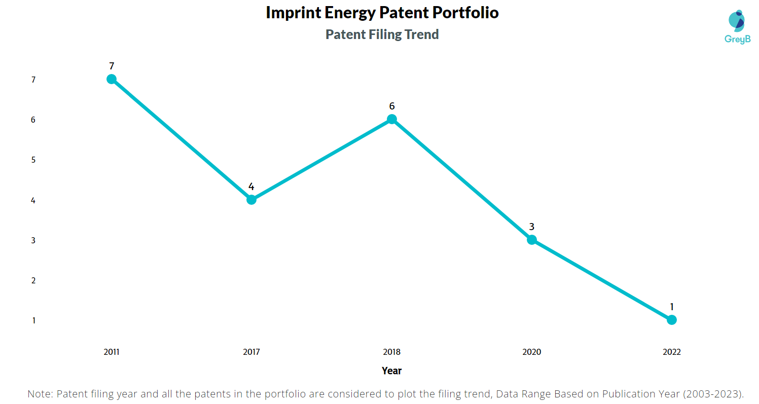 Imprint Energy Patent Filing Trend
