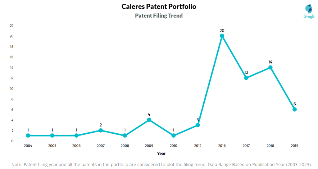 Caleres Patent Filing Trend