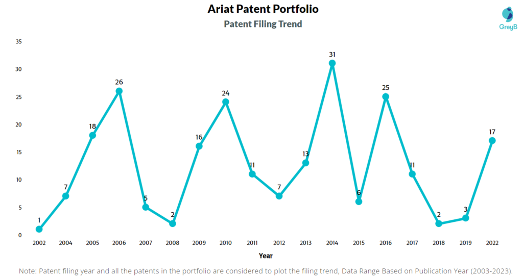 Ariat Patent Filing Trend