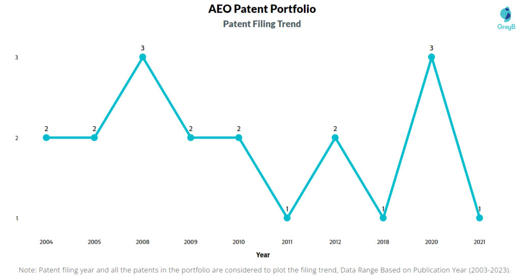 American Eagle Outfitters Patent Filing Trend