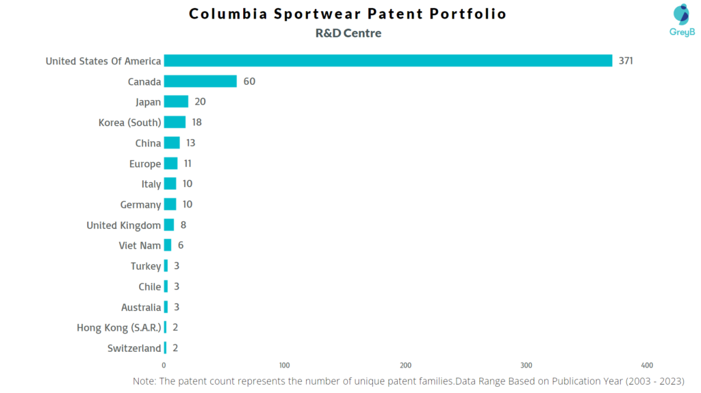 R&D Centres of Columbia Sportswear