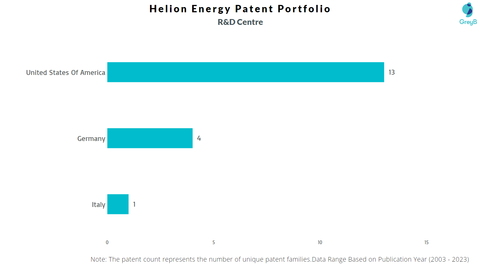 R&D Centres of Helion Energy