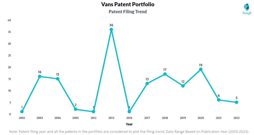 Vans Patent Filing Trend