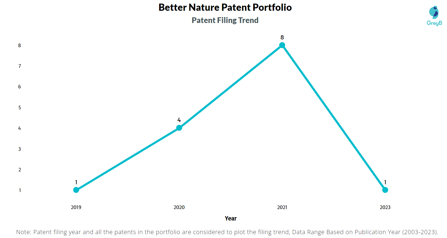 Better Nature Patents Filing Trend