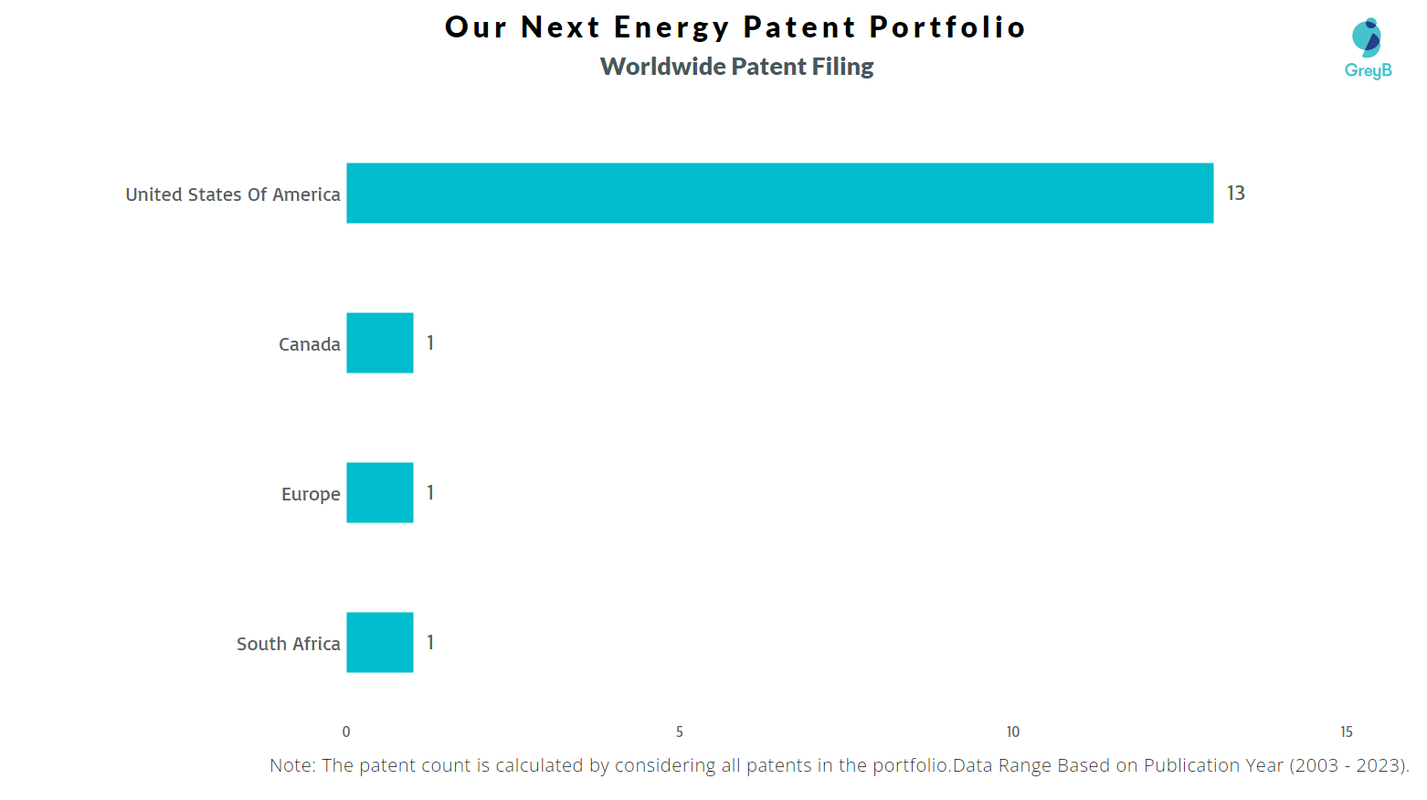 Our Next Energy Worldwide Patents