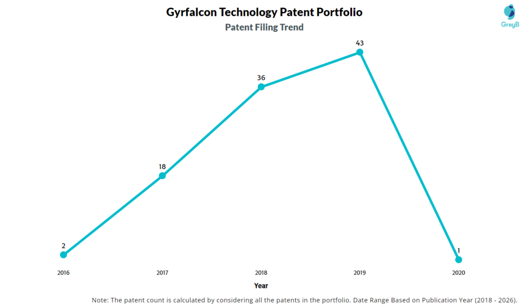 Gyrfalcon Technology Patent Filing Trend