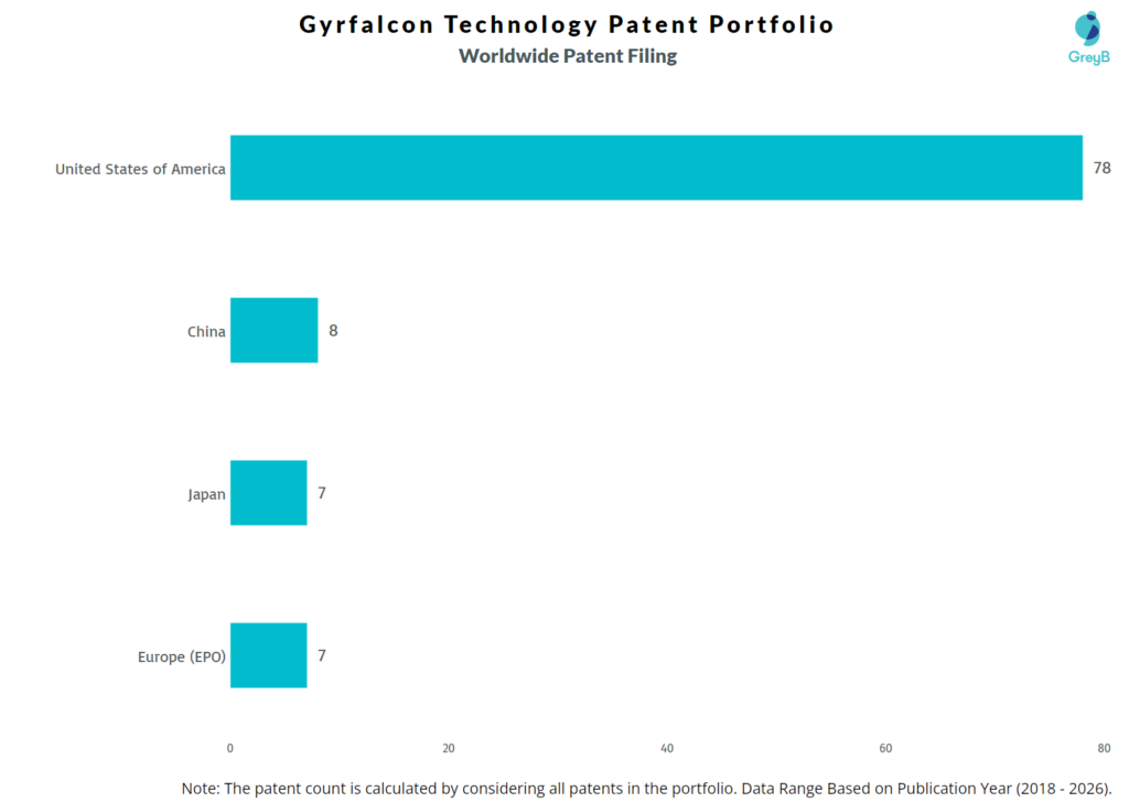 Gyrfalcon Technology Worldwide Patent Filing Trend