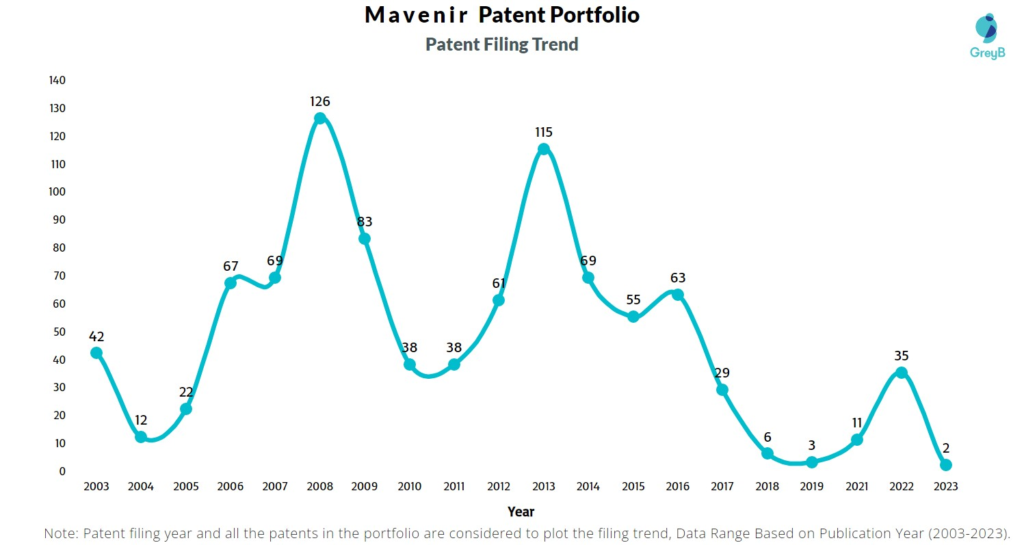 Mavenir Patent Filing Trend