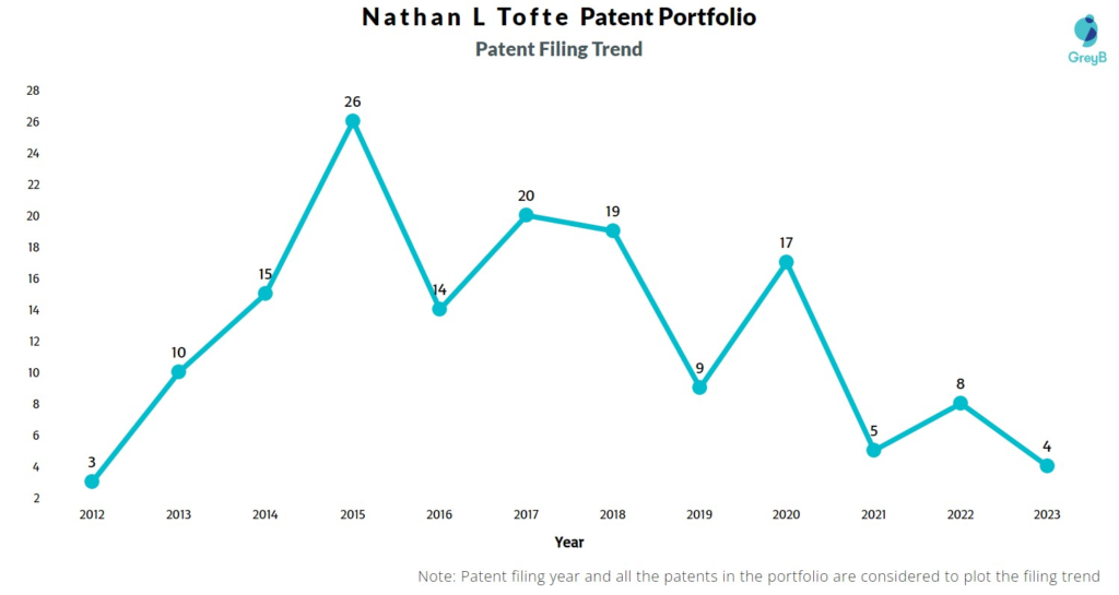 Nathan L Tofte Patent Filing Trend