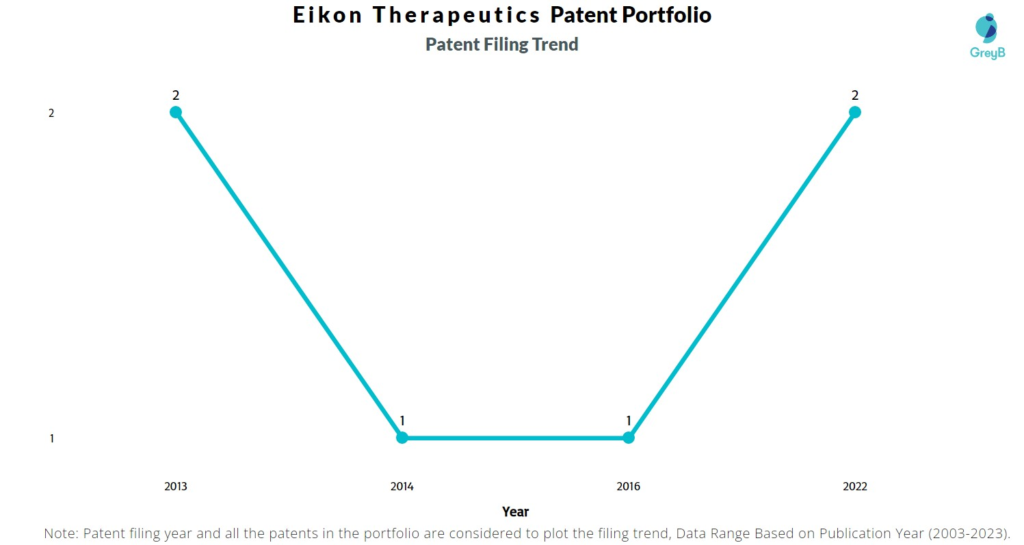 Eikon Therapeutics Patent Filing Trend