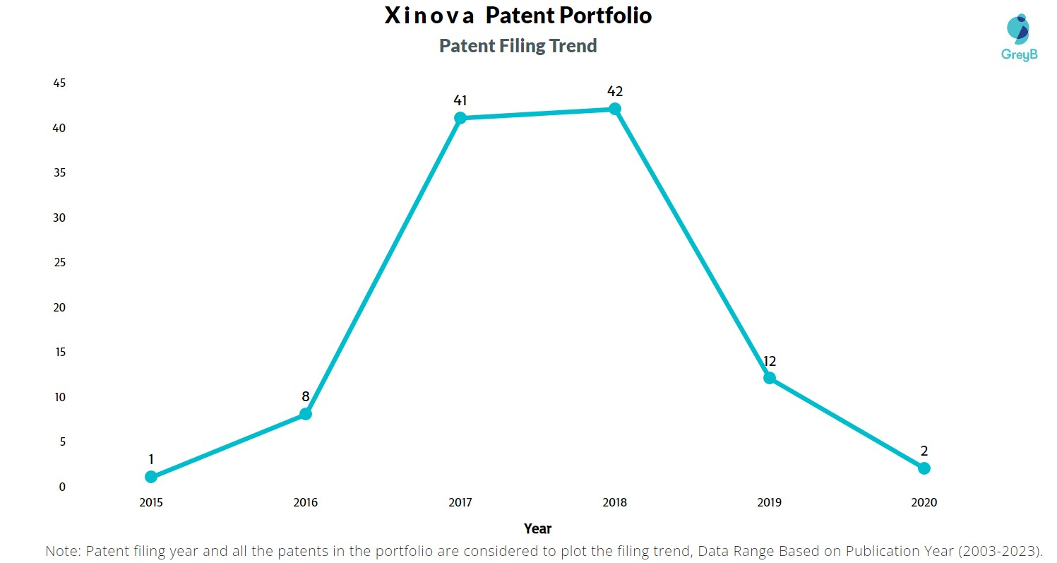 Xinova Patent Filing Trend