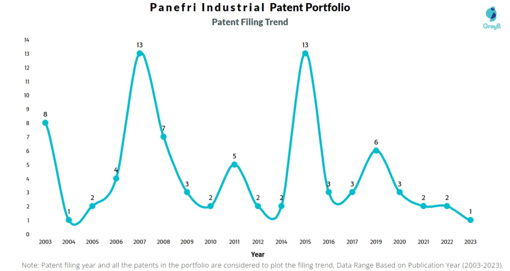 Panefri Industrial Patent Filing Trend