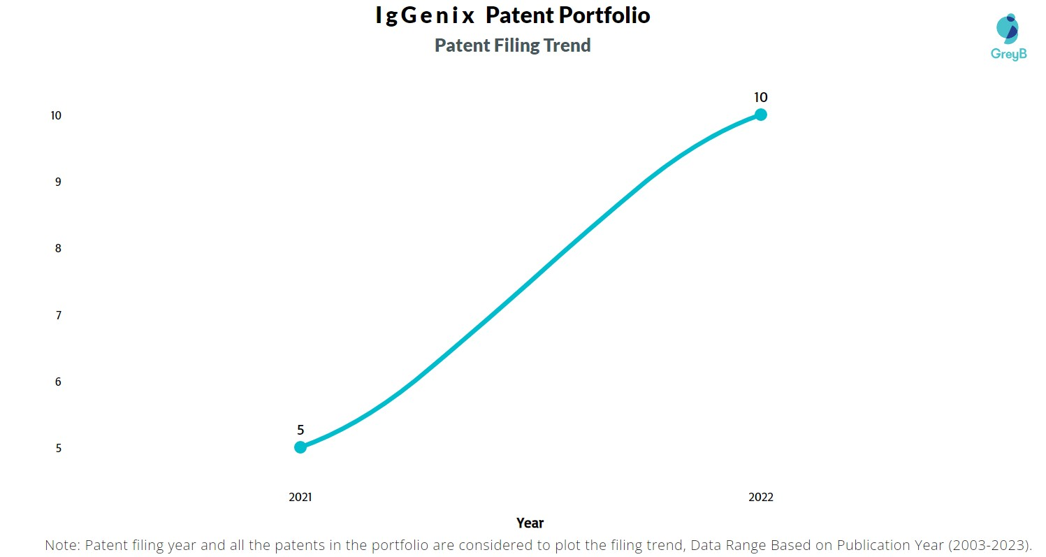 IgGenix Patent Filing Trend