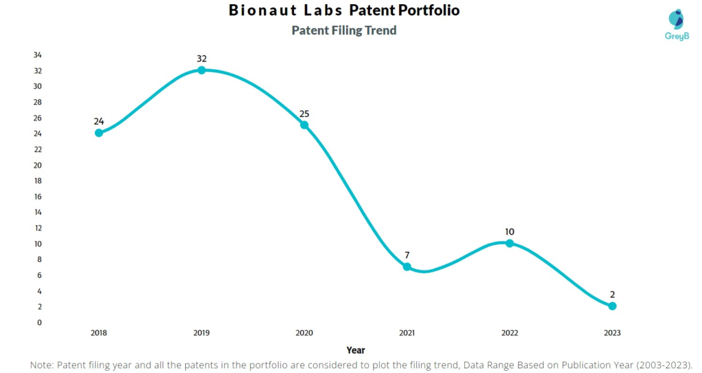 Bionaut Labs Patent Filing Trend