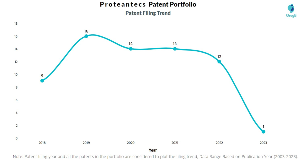 Proteantecs Patent Filing Trends