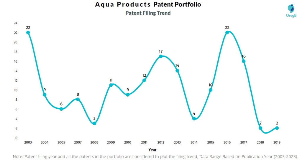 Aqua Products Patent Filing Trend