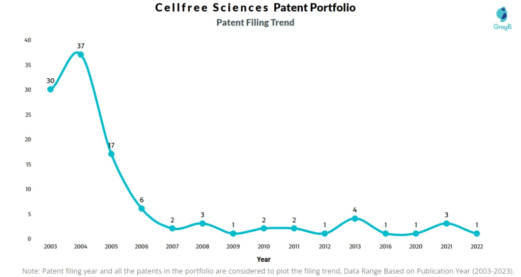 Cellfree Sciences Patent Filing Trend