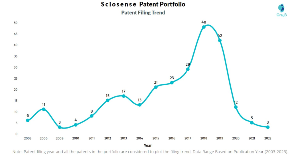 Sciosense Patent Filing Trend