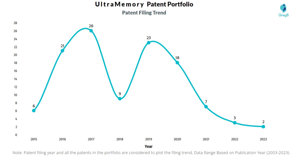 UltraMemory Patent Filing Trend
