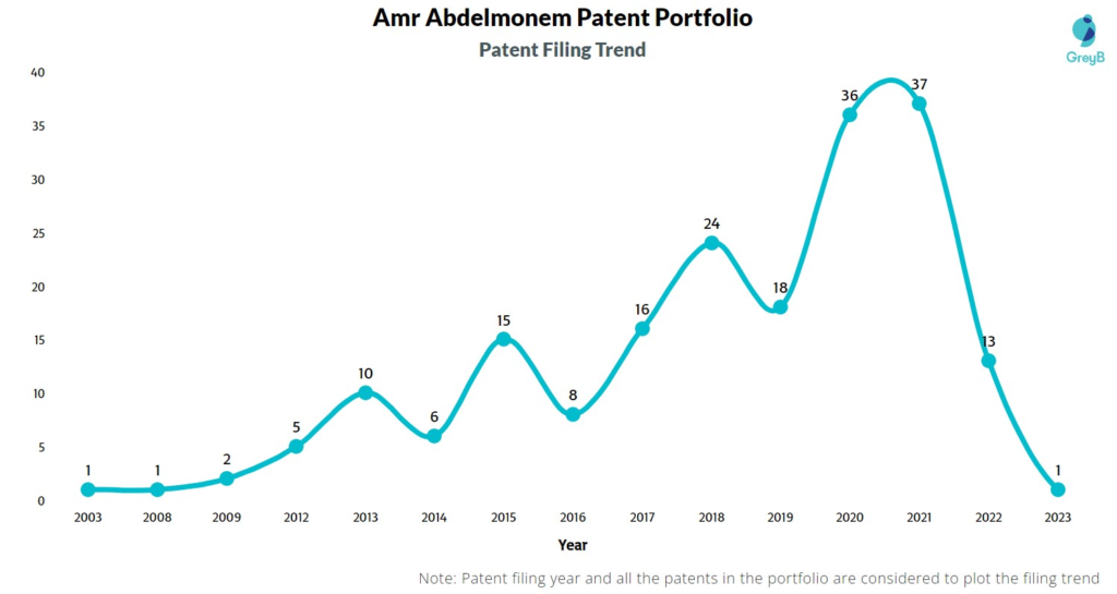 Amr Abdelmonem Patent Filing Trend
