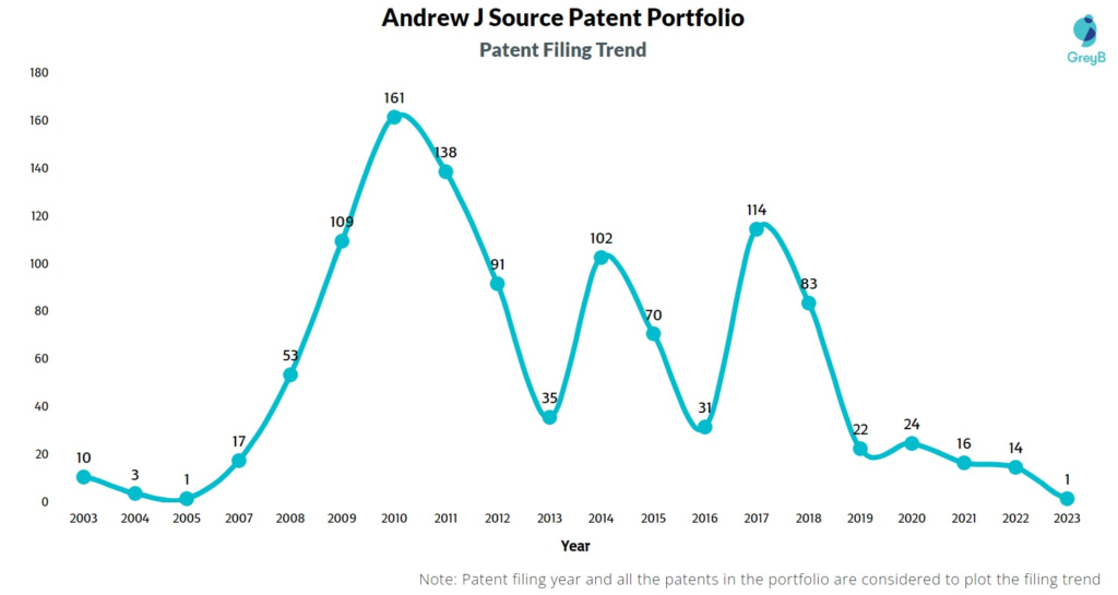 Andrew J Source Patent Filing Trend