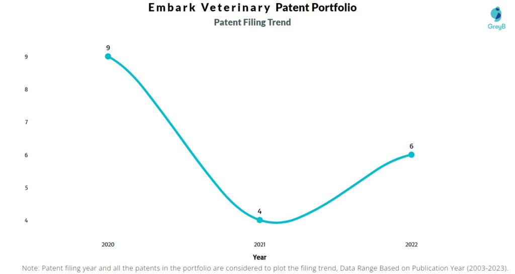 Embark Veterinary Patent Filing Trend
