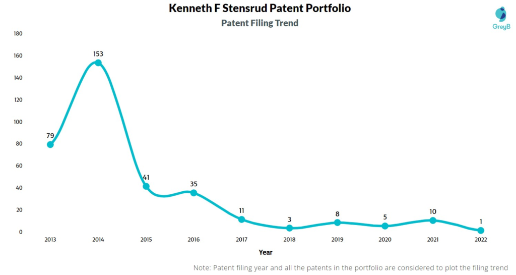 Kenneth F Stensrud Patent Filing Trend