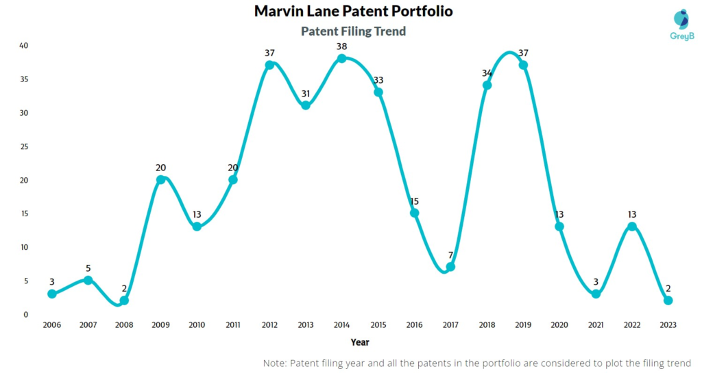 Marvin Lane Patent Filing Trend