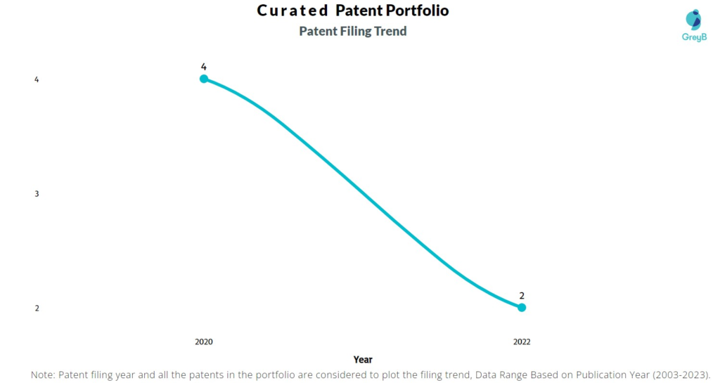 Curated Patent Filing Trend