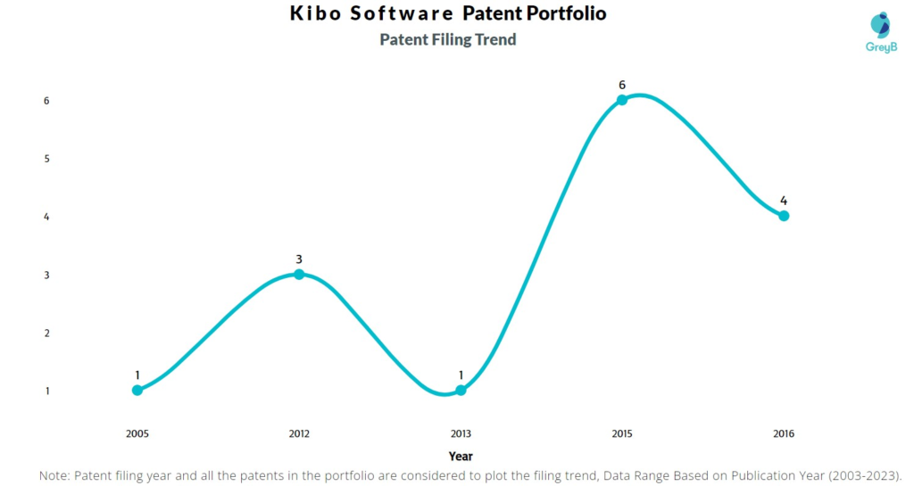 Kibo Software Patent Filing Trend